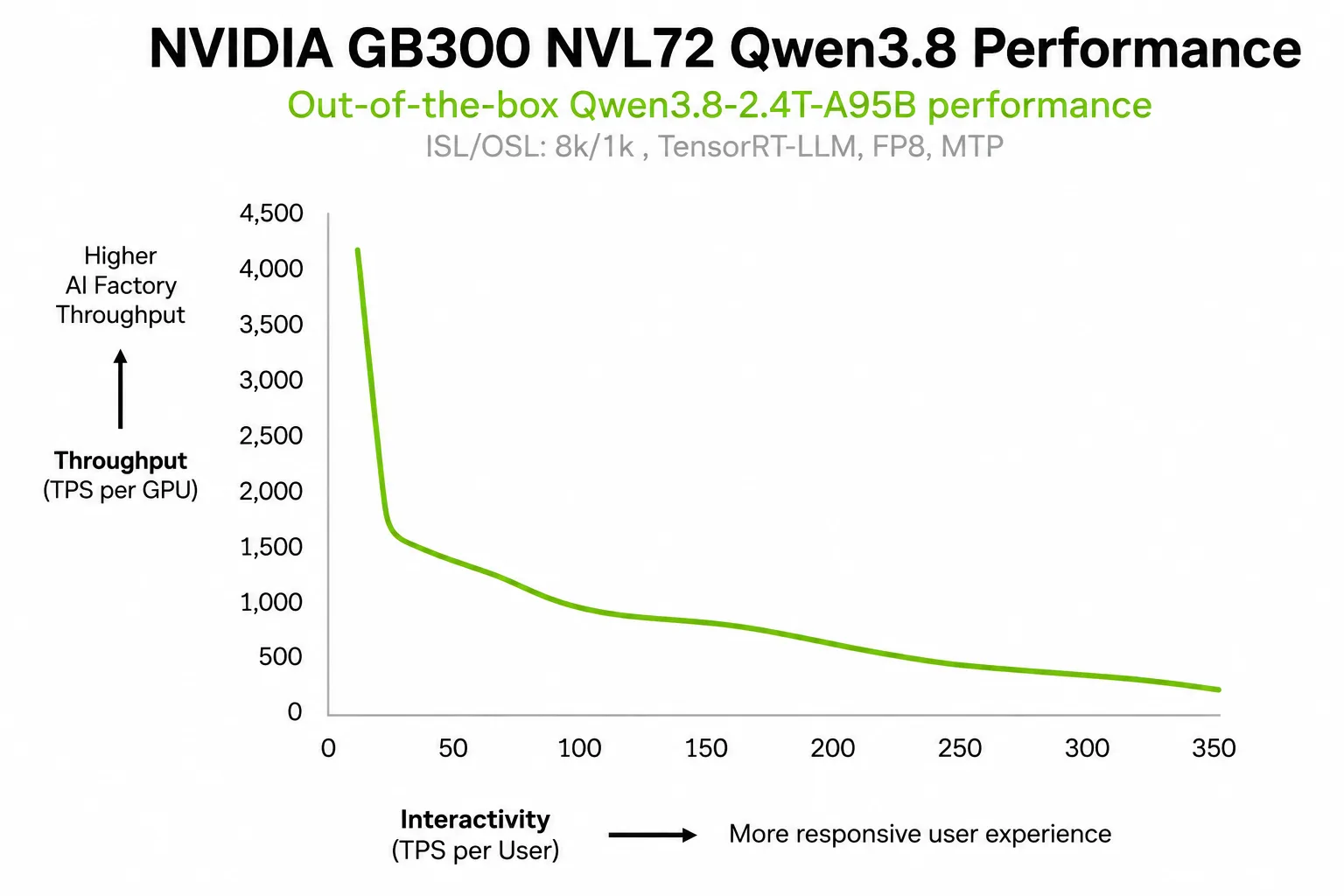 Curva de Pareto que ilustra el rendimiento de Qwen3.8-2.4T-A95B alcanzando más de 4K tokens por segundo por GPU en el sistema NVIDIA GB300 NVL72