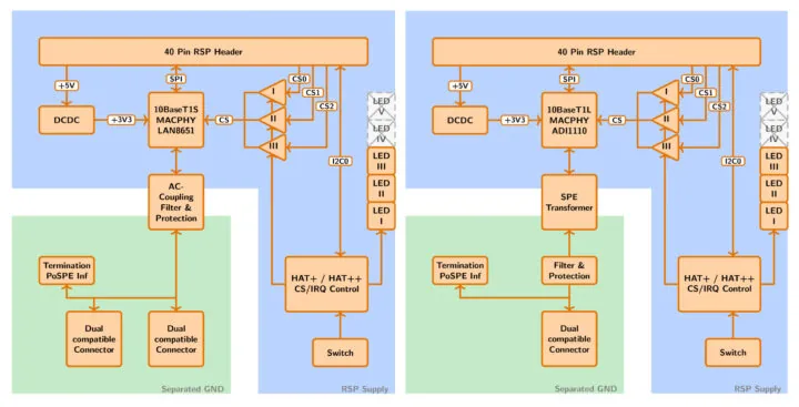 Diagrama de bloques de las SPE HAT para Raspberry Pi