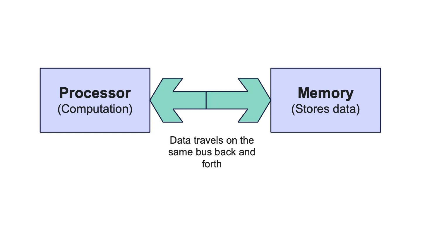 En los procesadores convencionales, memoria y procesador ocupan bloques separados y comparten un mismo bus