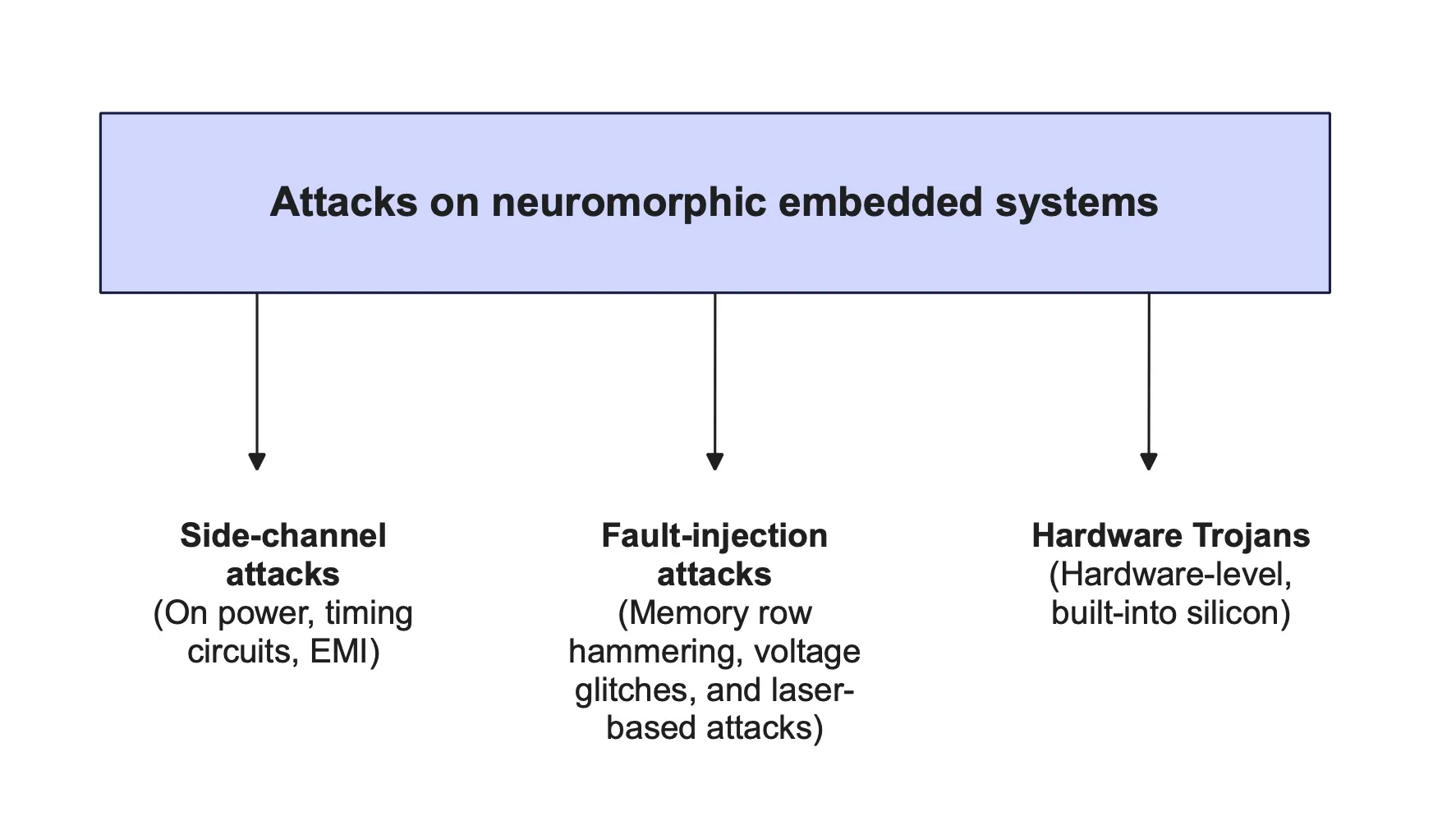 Los sistemas embebidos neuromórficos están amenazados por ataques de canal lateral, inyección de fallas y troyanos de hardware