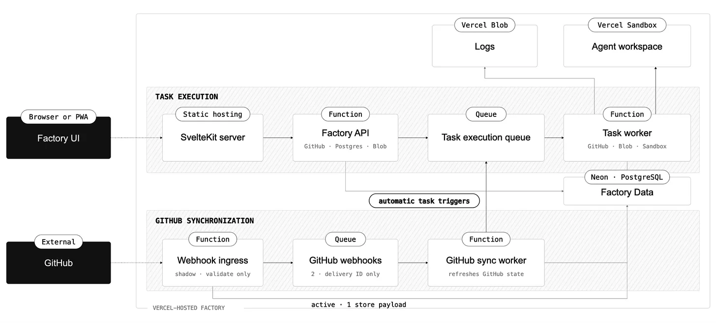 Arquitectura de despliegue de la fábrica de software de Vercel, diagrama de Lars Grammel