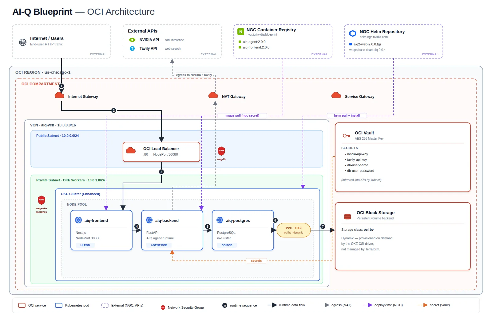 Figura 2. El despliegue de AI-Q sobre OCI. Terraform crea VCN, clúster OKE, Load Balancer y Vault. Helm instala el backend, el frontend y el PostgreSQL en OKE.