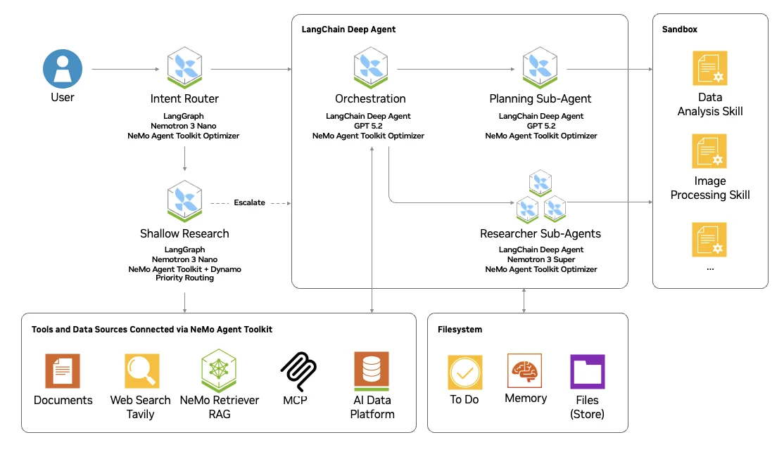 Figura 1. La arquitectura multi-agente de AI-Q. El intent router enruta consultas al Shallow Research Agent (búsqueda rápida con herramientas) o al Deep Agent (con un sub-agente de planificación y un sub-agente investigador).