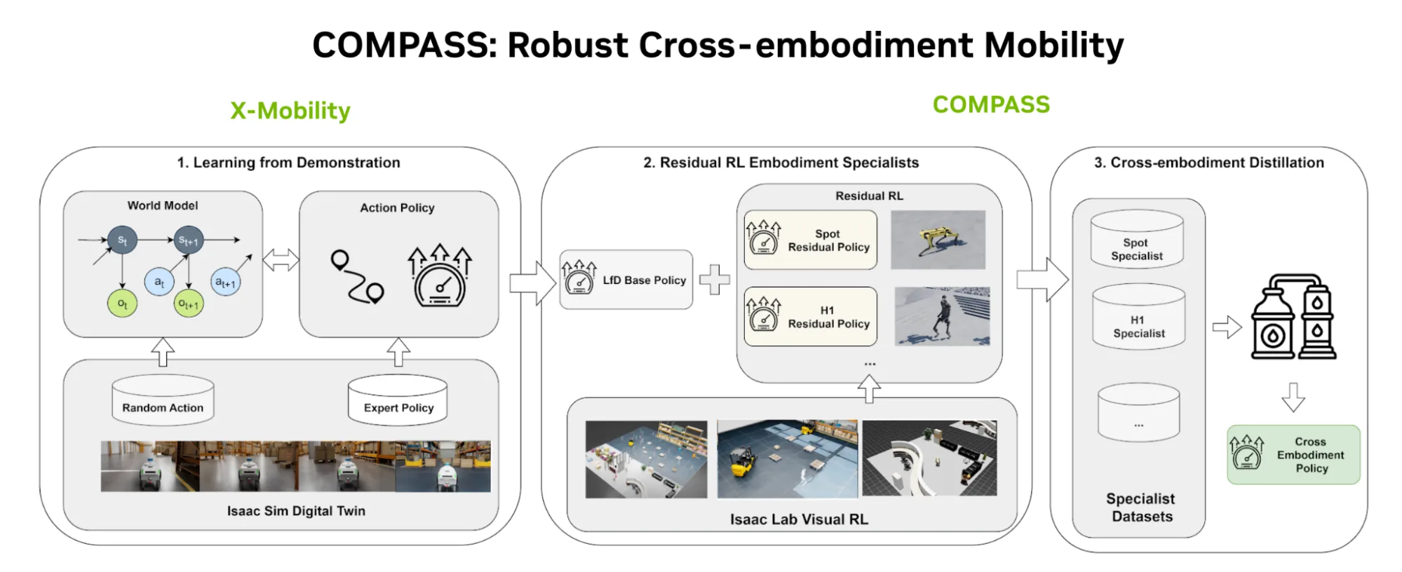 Figura 1. COMPASS adapta una política base X-Mobility en especialistas por encarnación y los destila en una política cross-embodiment