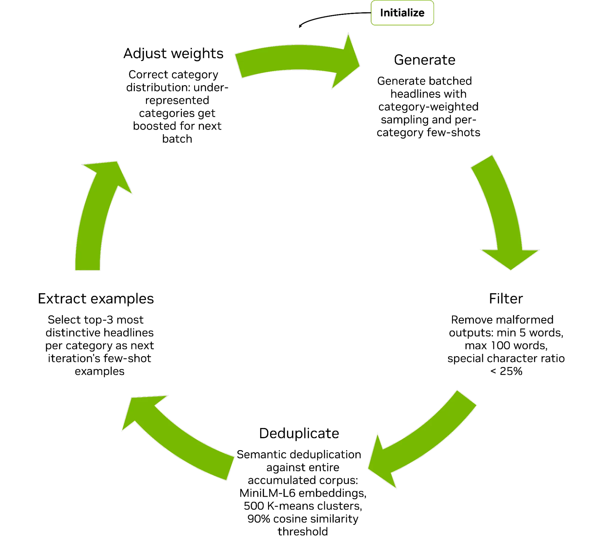 Diagrama del pipeline iterativo de generación de titulares