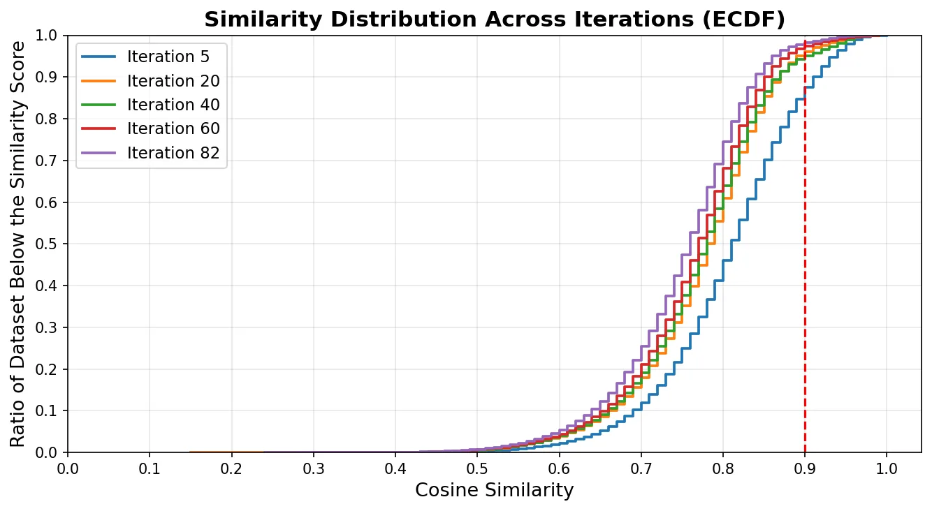 Curvas ECDF de la distribución de similitud coseno en las iteraciones 5, 20, 40, 60 y 82