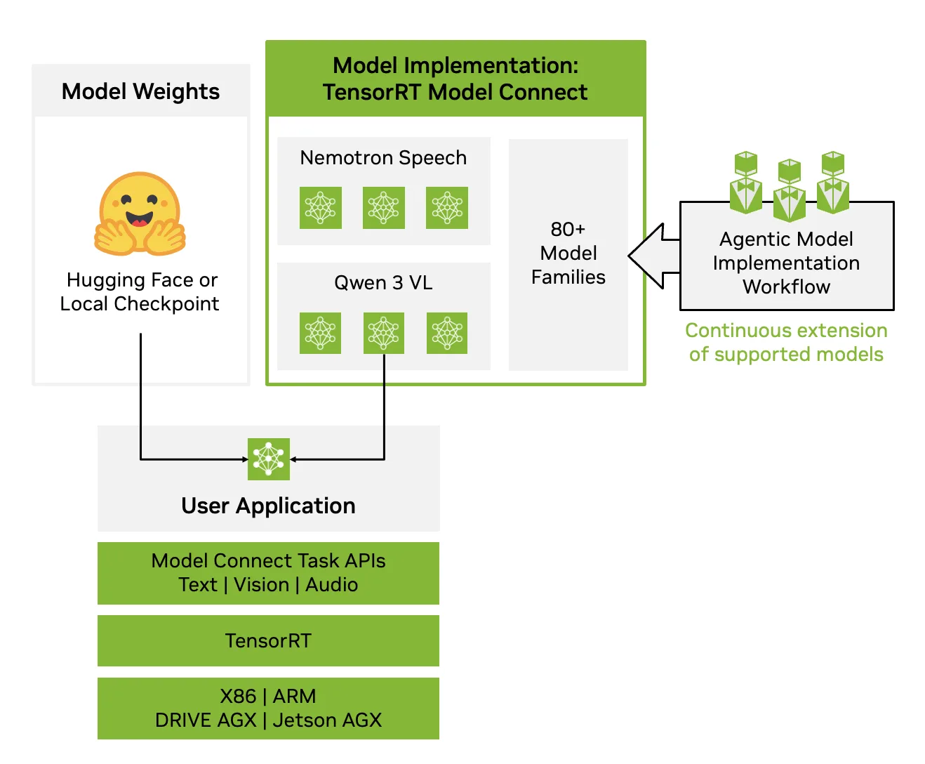 Figura 2. La pila de NVIDIA TensorRT Model Connect