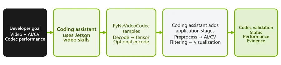 Diagrama que ilustra cómo las habilidades de video de Jetson configuran y verifican etapas de PyNvVideoCodec mientras un asistente de IA añade lógica de aplicación