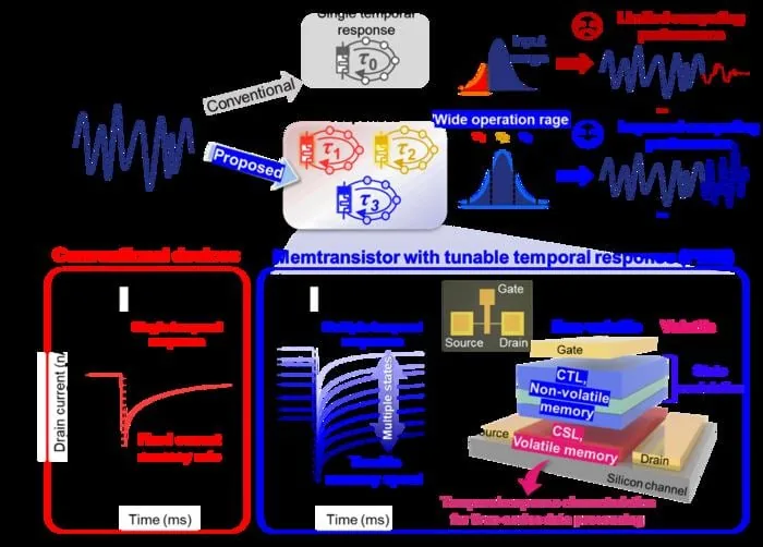 Figura 1. Concepto y principio de operación del memtransistor dinámico programable para procesar señales de series de tiempo en múltiples escalas temporales