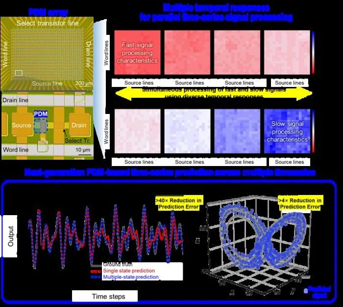 Figura 2. Estructura de un arreglo integrado de PDM con características de respuesta temporal diversas y su desempeño en el procesamiento de señales de series de tiempo multiescala