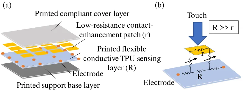 Diagrama esquemático de la piel sensible al tacto. Crédito: Haofeng Chen y otros, arXiv, 2026