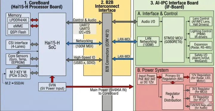 Arquitectura de hardware de la NeoEyes NE503