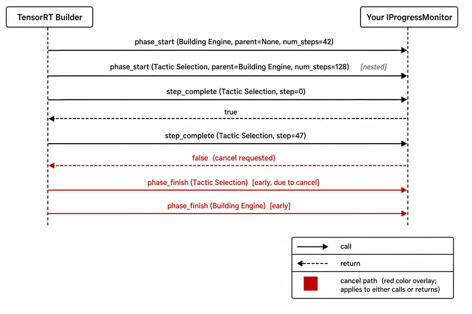 Figura 2. La secuencia de callbacks que TensorRT ejecuta durante un build, con el camino de cancelación resaltado en rojo.