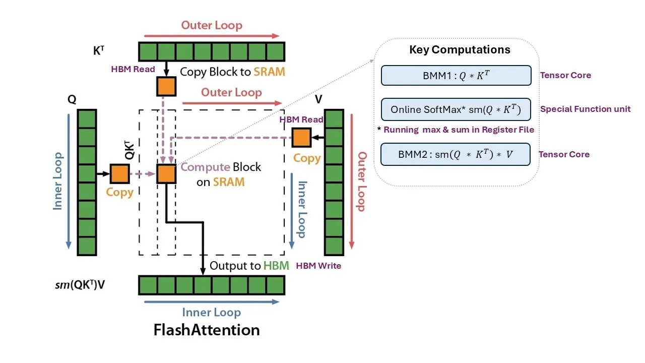 Figura 3. Kernel FlashAttention con BMM1 y BMM2 en Tensor Cores y softmax en línea fusionado en unidades de función especial. Imagen adaptada de FlashAttention: Fast and Memory-Efficient Exact Attention with
