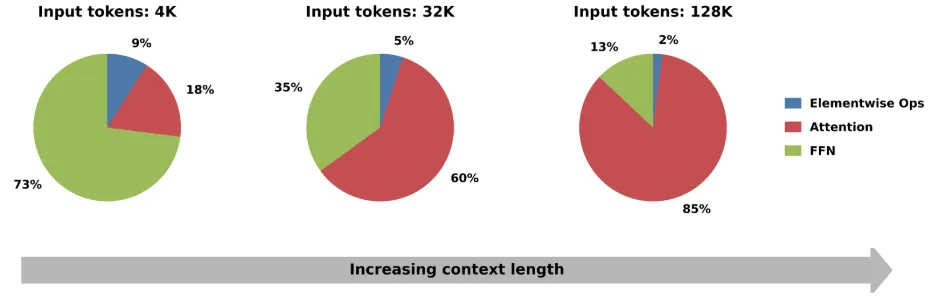 Figura 1. Desglose del tiempo de prefill de DeepSeek-R1 a longitudes de contexto de 4K, 32K y 128K, donde la participación de la atención aumenta del 18% al 85%