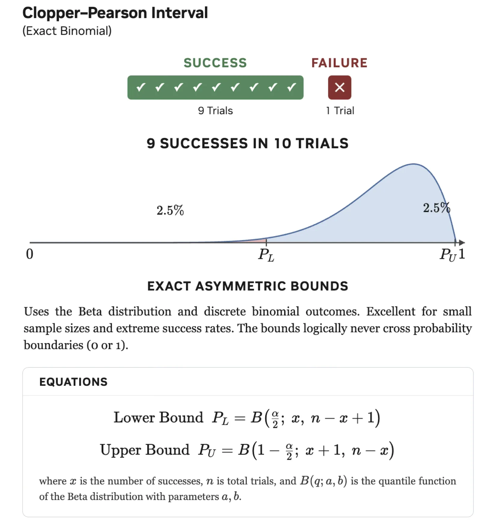 El intervalo de Clopper-Pearson es un método "exacto" para acotar una tasa de éxito binomial