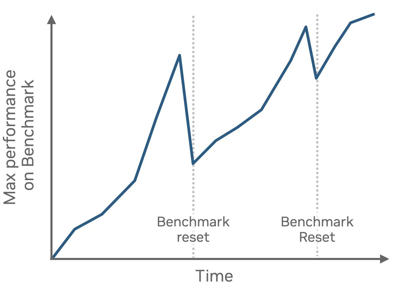 Los benchmarks deben adaptarse a nuevas capacidades a medida que el campo evoluciona; cuando el rendimiento se satura, toca ampliarlos
