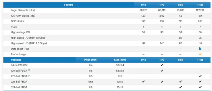 Familia de FPGA Efinix Titanium Edge de bajo consumo para IA de borde