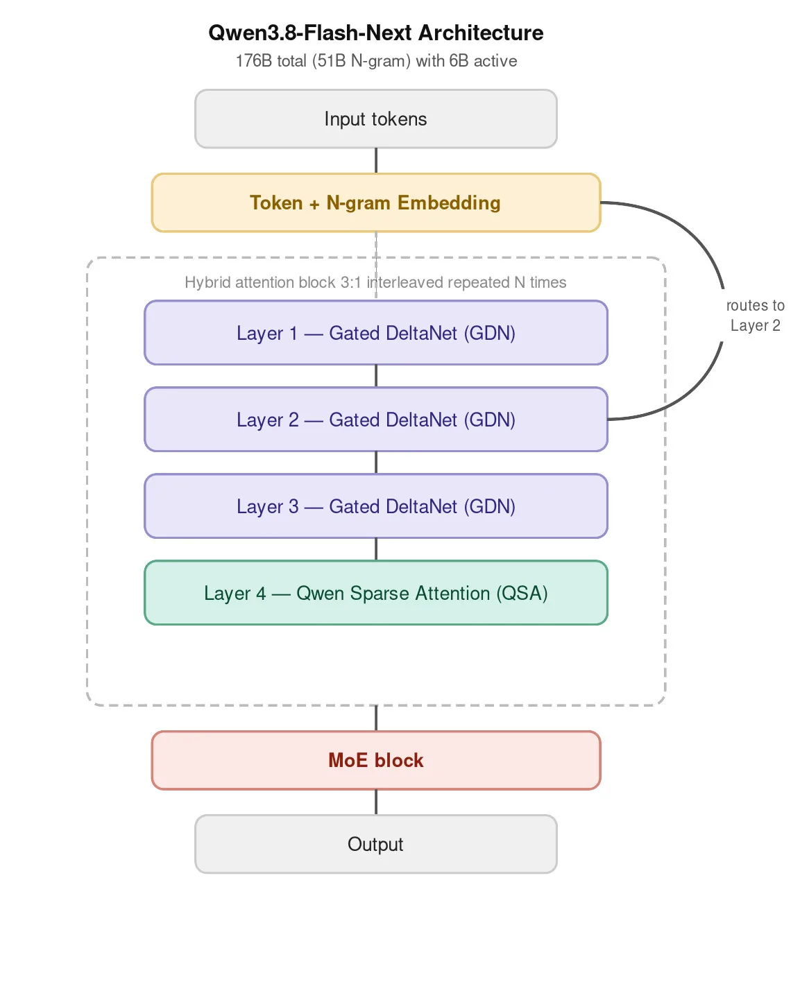 Figura 1. Esquema de Qwen3.8-Flash-Next con tres capas GDN y una capa QSA con mezcla de expertos, para reducir memoria y cómputo en inferencia de contexto grande