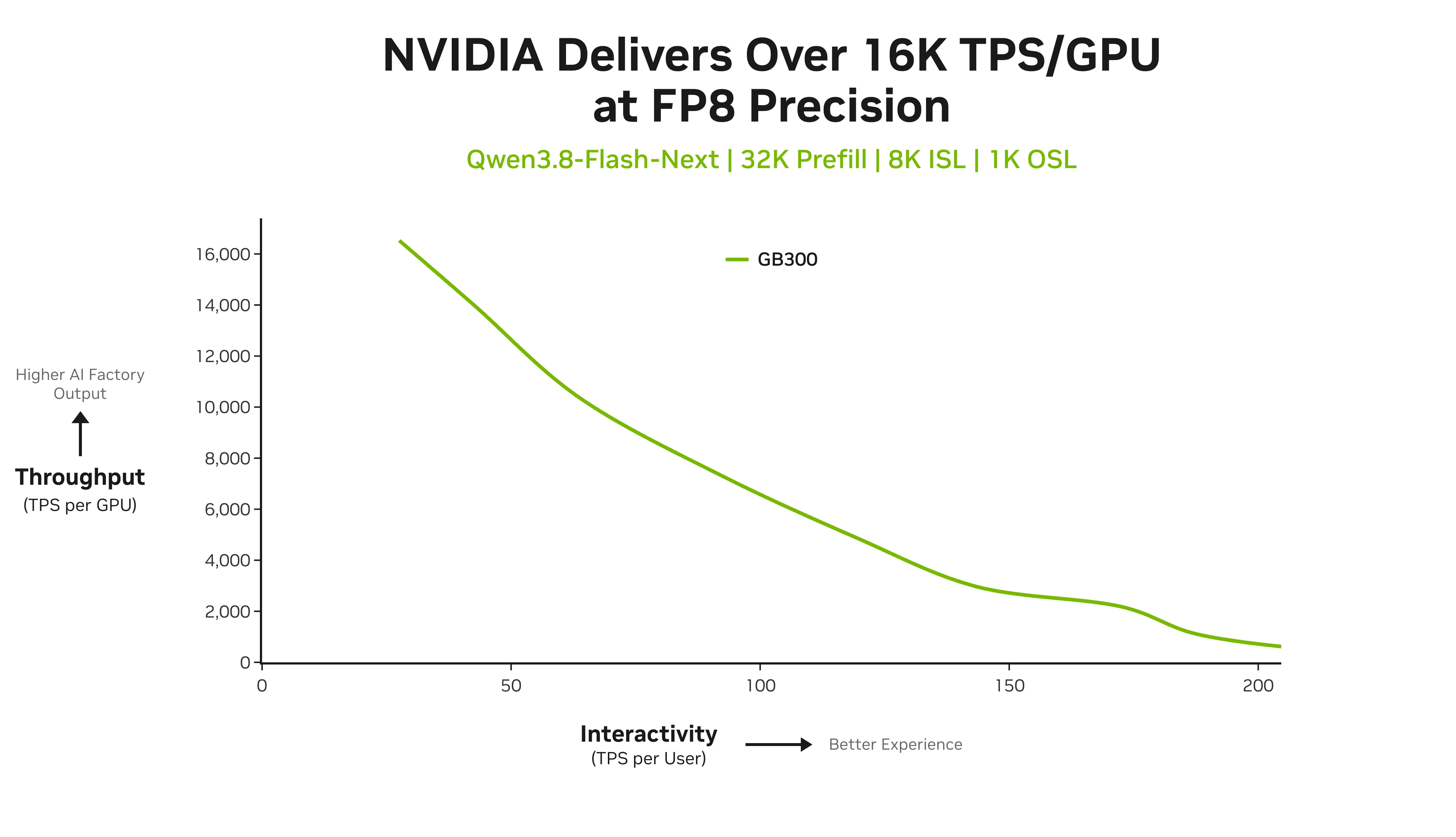 Figura 2. Curva de Pareto que muestra a Qwen3.8-Flash-Next superando los 16.000 tokens por segundo por GPU sobre NVIDIA GB300 NVL72