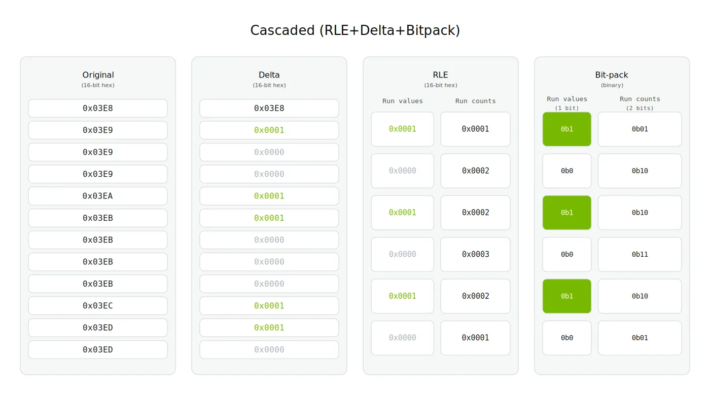 Figura 4. El formato Cascaded de nvCOMP encadena delta encoding, run-length encoding y bit-packing para comprimir eficientemente datos columnares