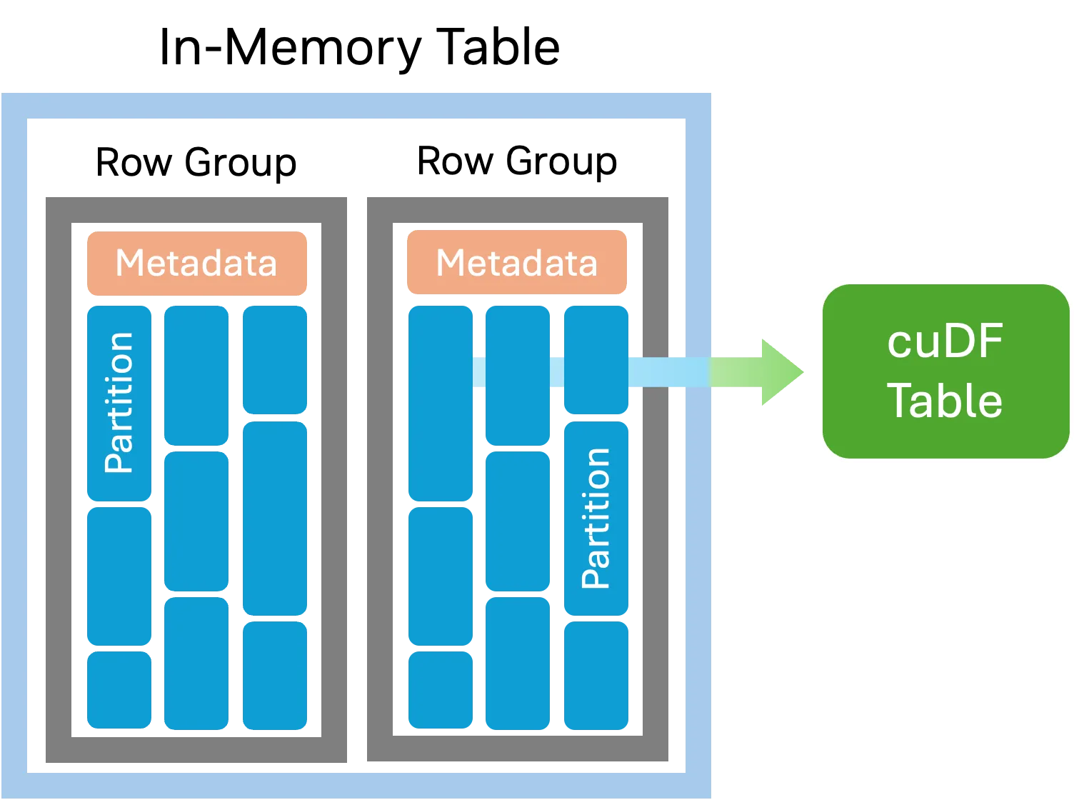 Figura 2. El formato in-memory de GQE organiza los datos columnares en row groups y particiones para transferirlos eficientemente a la GPU