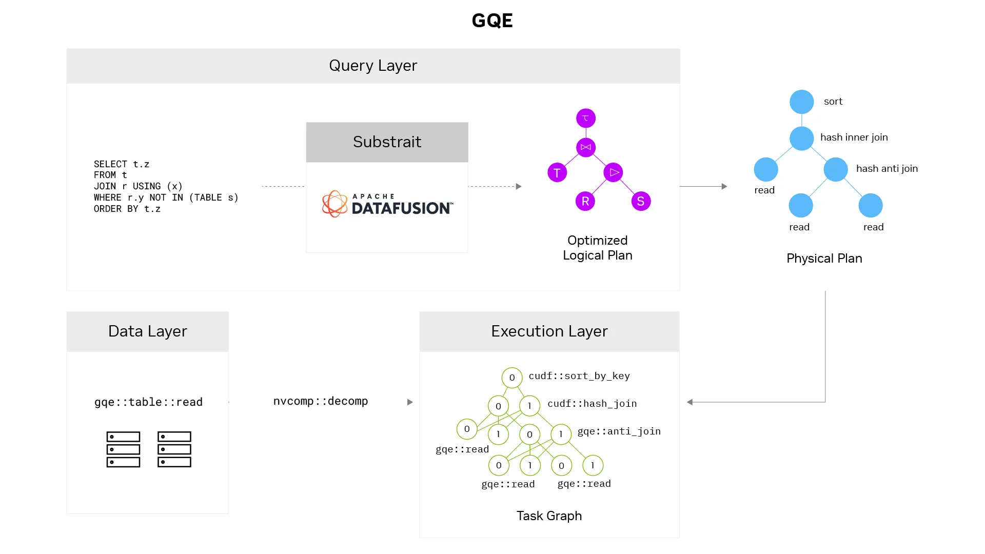 Figura 1. Una consulta SQL fluye por las tres capas de arquitectura de GQE (consulta, datos y ejecución) para acelerarse en GPU