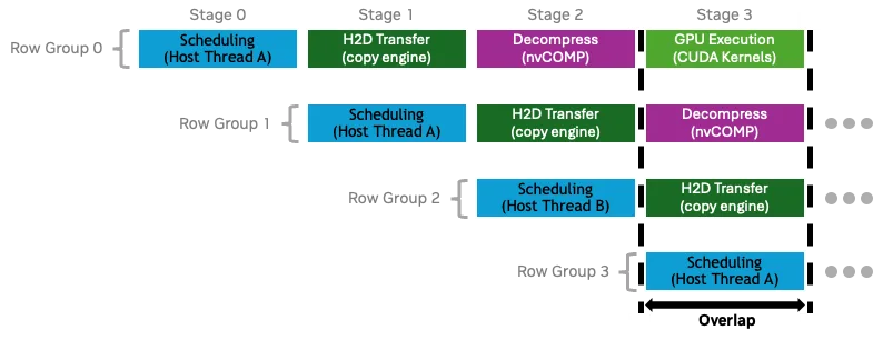 Figura 3. El paralelismo en pipeline solapa scheduling, transferencia, descompresión y ejecución en GPU para acelerar el movimiento de datos