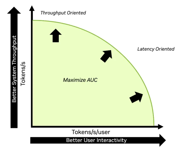 Figura 1. Frontera de Pareto entre throughput del sistema e interactividad