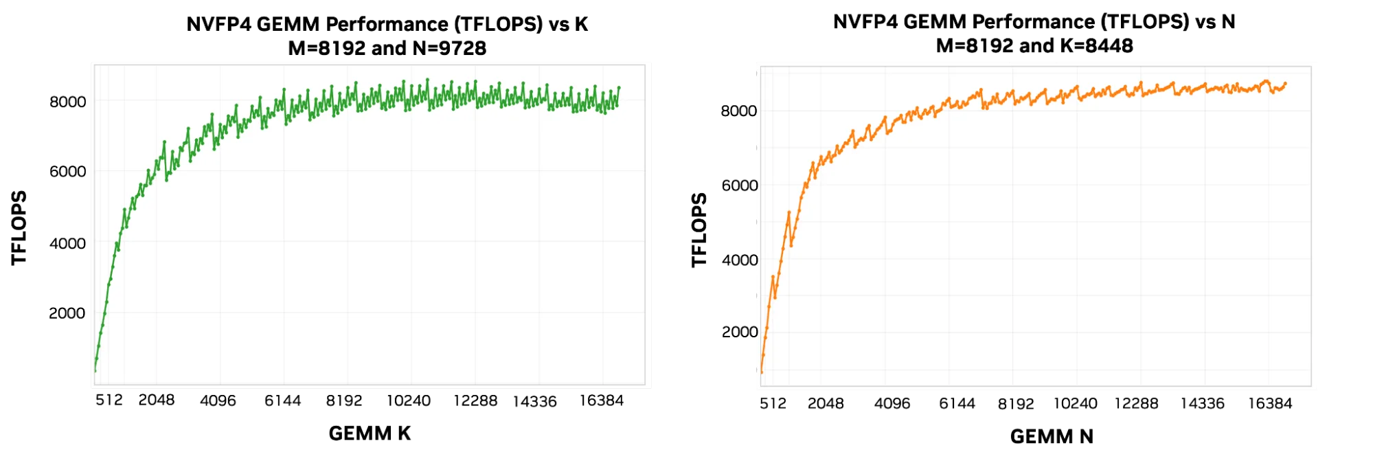 Figura 4. Throughput de GEMM en NVFP4 sobre GB300 al variar la dimensión de reducción