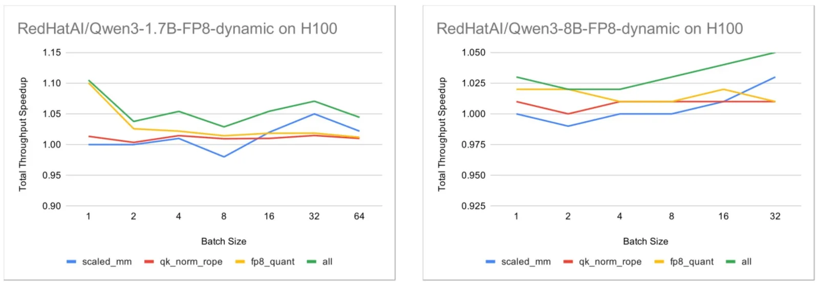 PyTorch integra Helion en vLLM para acelerar inferencia FP8