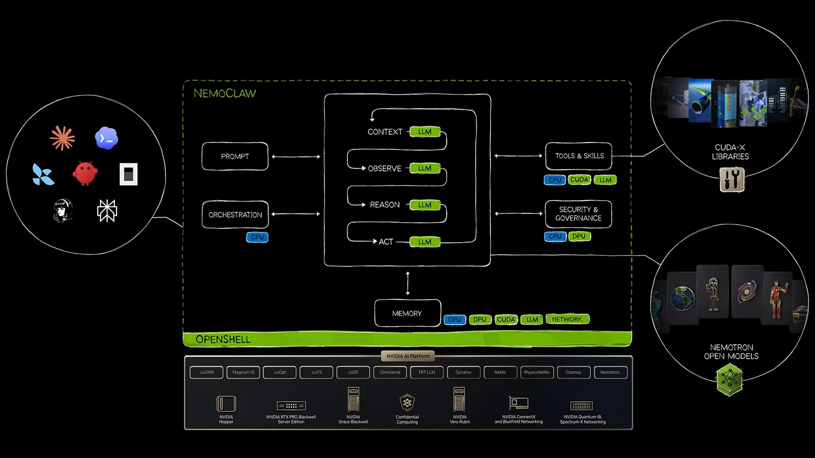 Diagrama del NVIDIA Agent Toolkit con modelos Nemotron, blueprints NemoClaw, runtime OpenShell y herramientas conectadas a sistemas empresariales