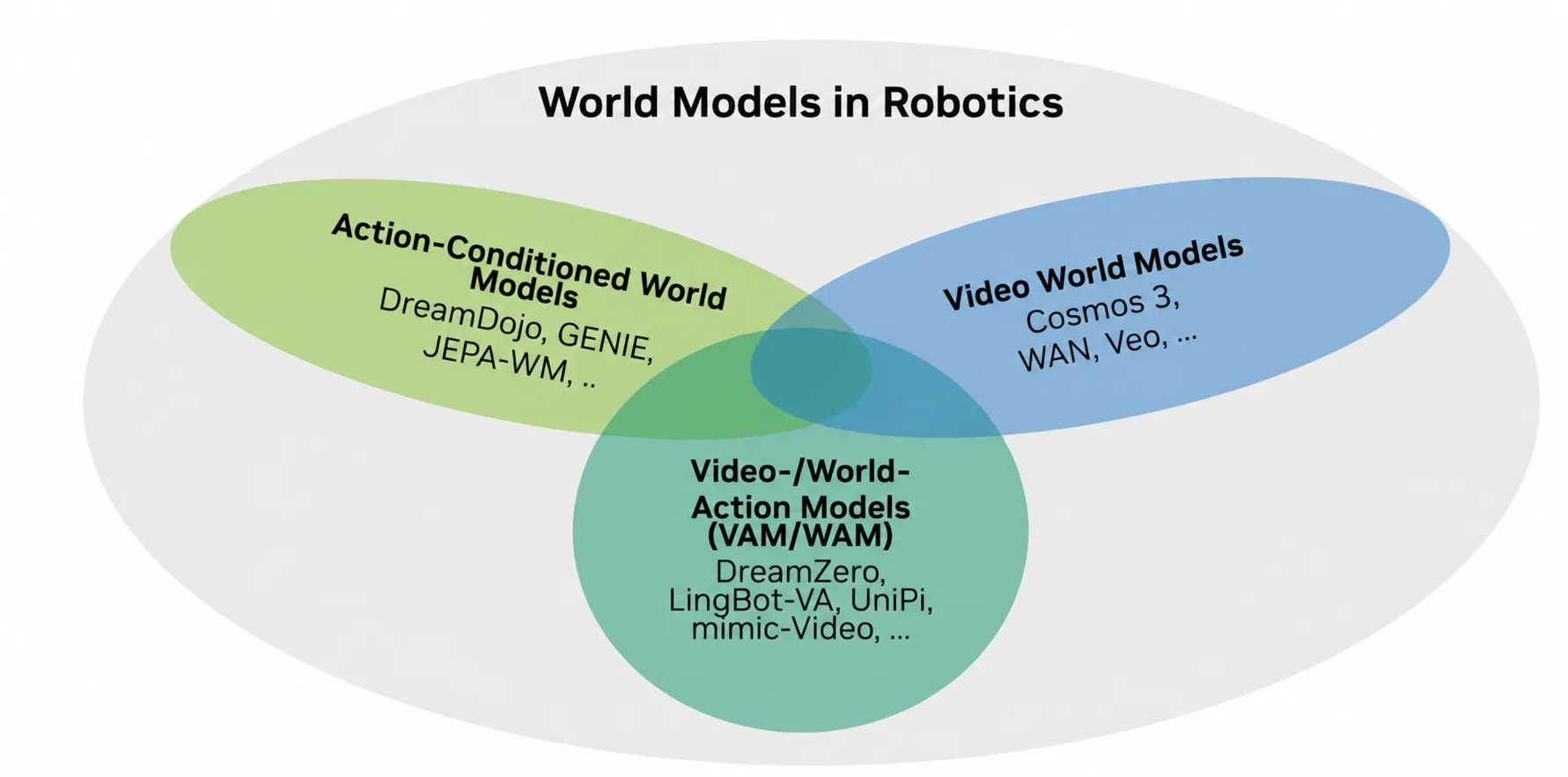 Figura 2: world models en robótica, desde action-conditioned (DreamDojo, Genie, JEPA-WM) hasta video world models (Cosmos-3, WAN, Veo, LTX-Video).