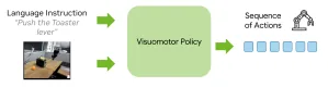 Policy visuomotora: instrucción en lenguaje y observación actual entran, secuencia de acción sale.