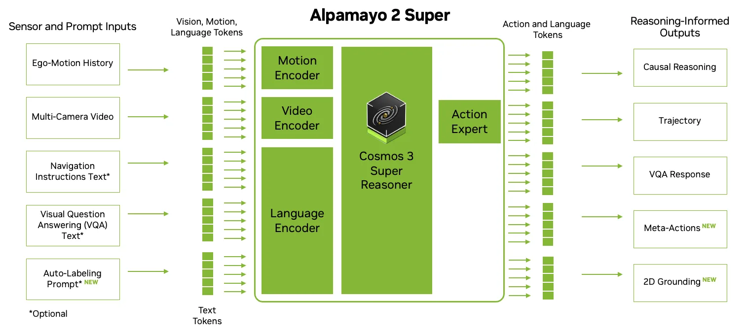Figura 1. Alpamayo 2 Super procesa entradas multimodales a través de un razonador Cosmos 3 Super de 32B y un experto en acciones de 2B.