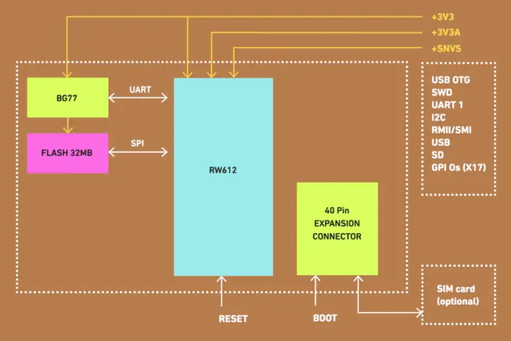 Diagrama de bloques del módulo NXP RW612 + BG77