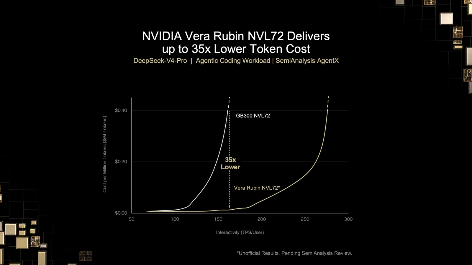 Gráfico de costo por millón de tokens