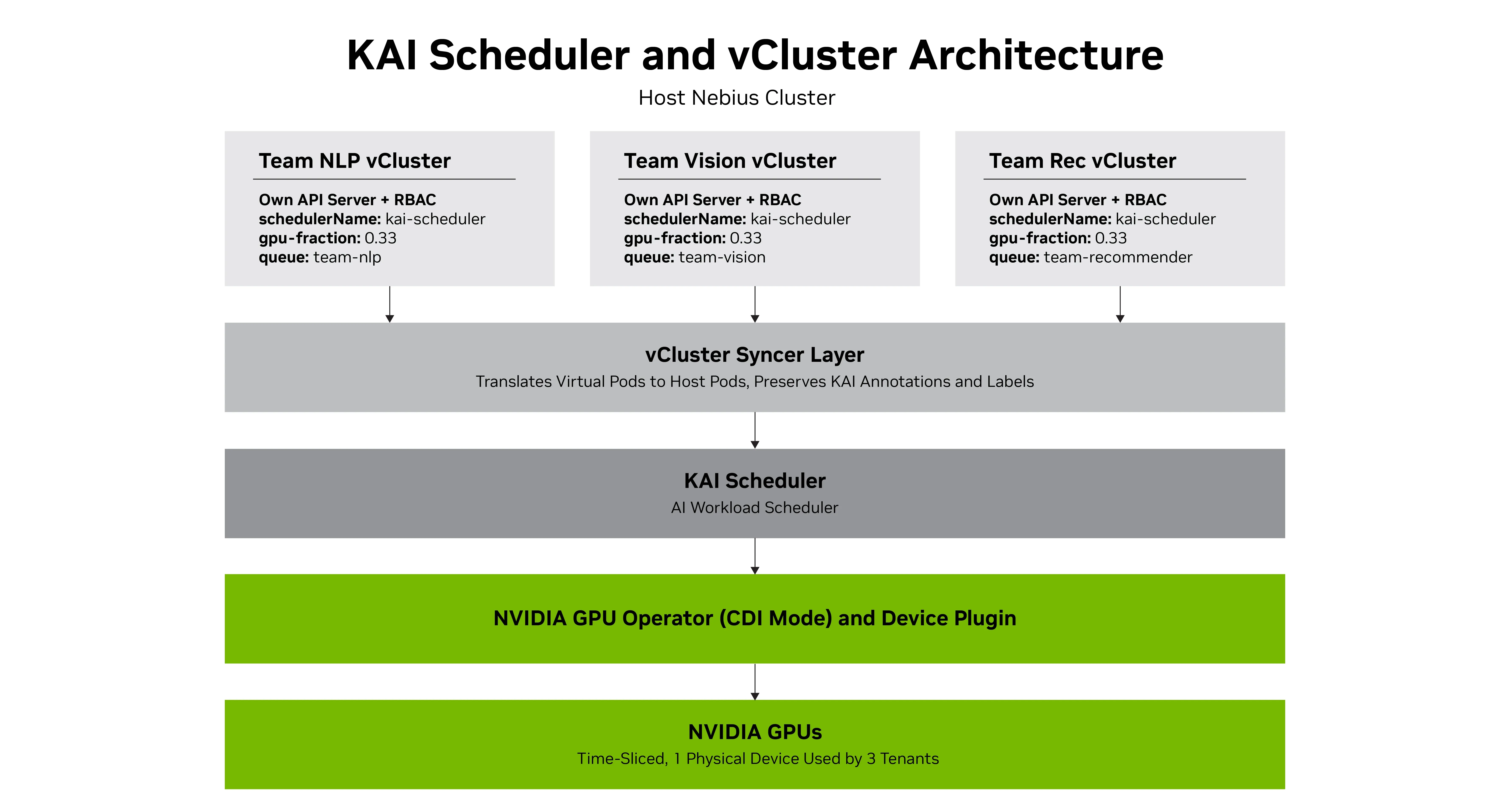 Figura 1. Arquitectura de KAI Scheduler y vCluster sobre un host compartido