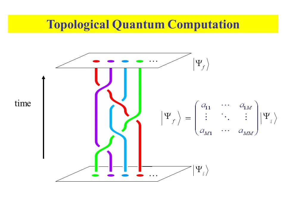 Operacion unitaria correspondiente al intercambio de anyones que depende solo de la topologia del braid. Fuente: Wikimedia.