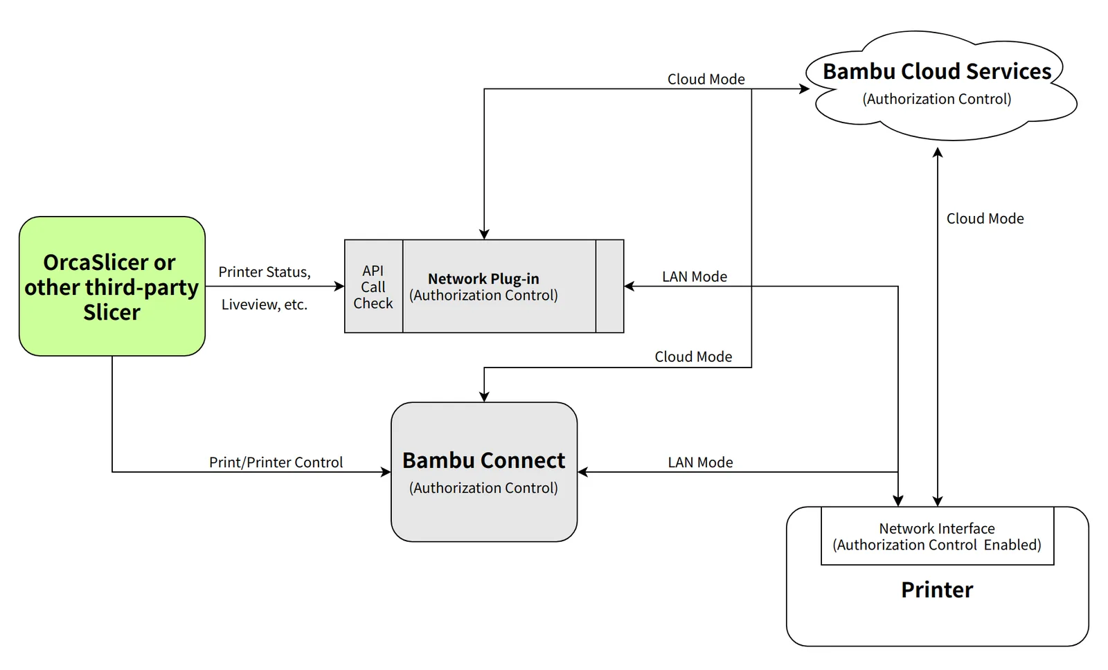 El futuro de la impresión remota según Bambu Lab. (Crédito: Bambu Lab)
