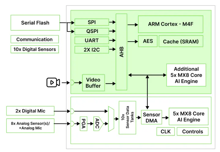 Diagrama de bloques del GPX10 Pro