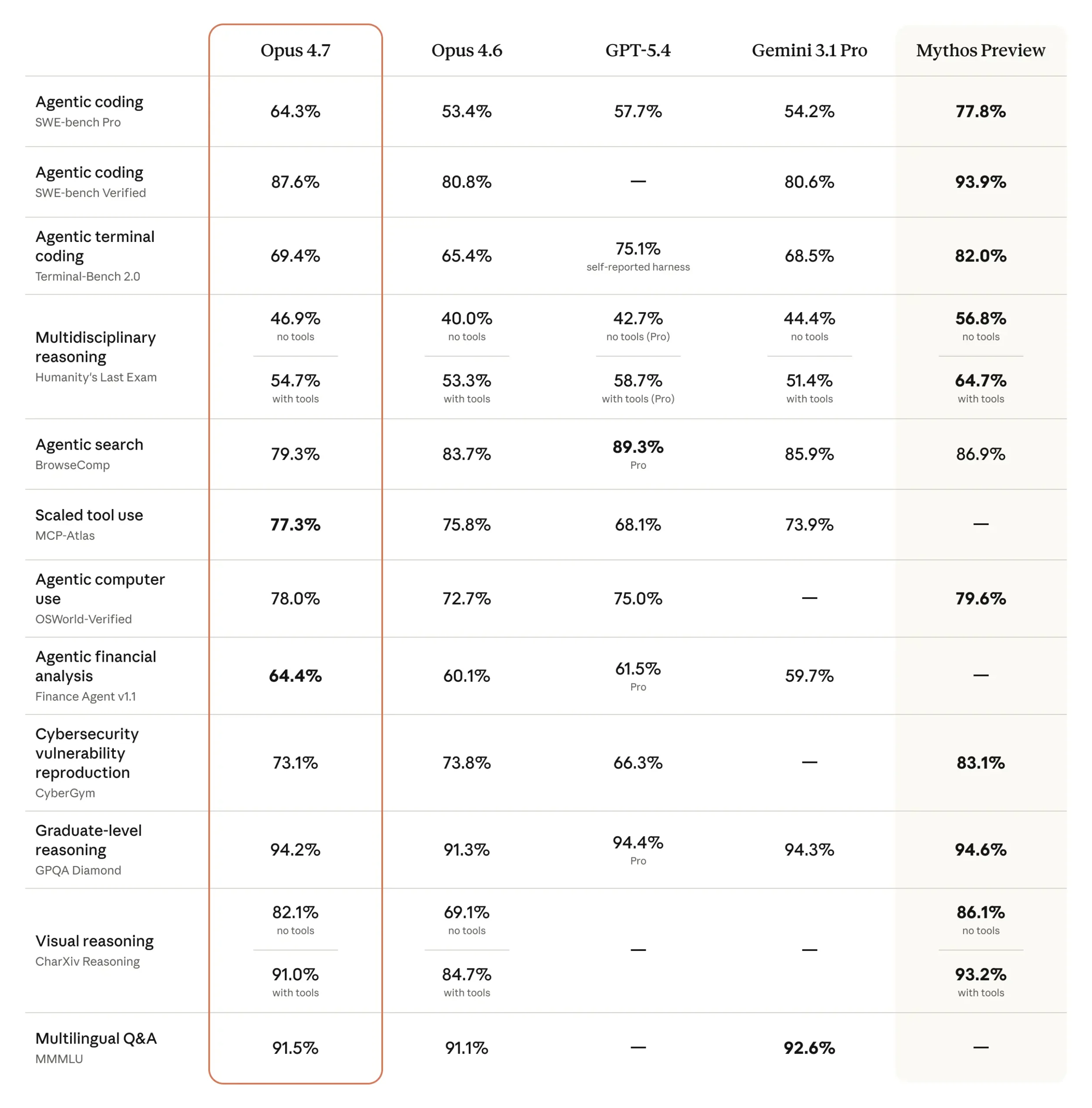 Gráfico de rendimiento de Claude Opus 4.7