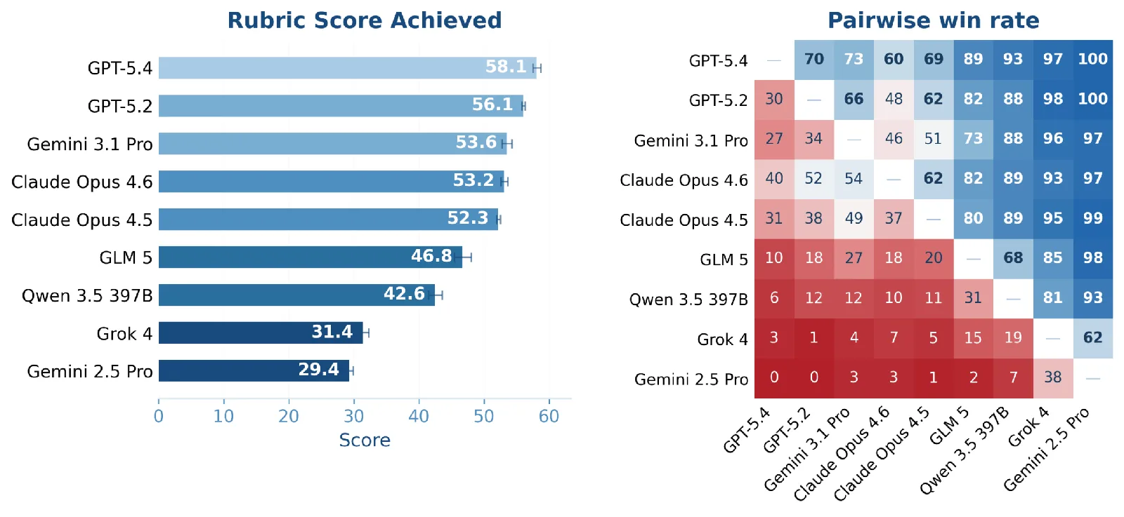 GPT-5.4 obtuvo 58,1 sobre 100 en general y superó a GPT-5.2 en el 70% de las comparaciones tarea por tarea. Claude Opus 4.6 y Gemini 3.1 Pro están casi empatados, mientras que Grok 4 y Gemini 2.5 Pro quedan muy por detrás.
