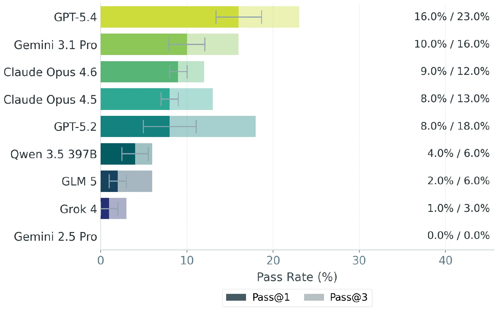 Los banqueros calificaron solo el 16% de los outputs de GPT-5.4 como un punto de partida útil. Si se exigen tres corridas consistentes, la cifra cae al 13%. Gemini 2.5 Pro no pasa una sola tarea.