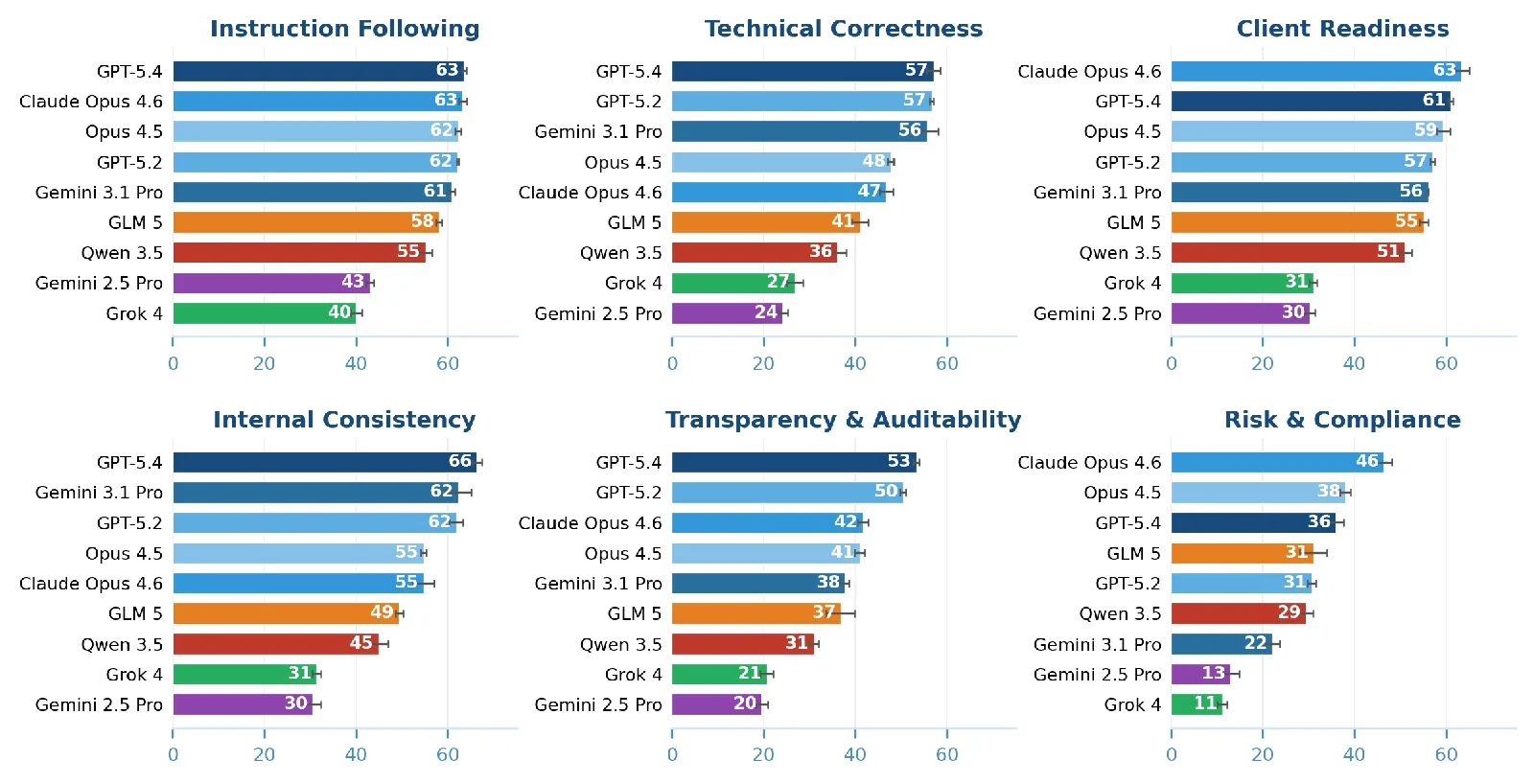 Claude Opus 4.6 lidera en Client Readiness con 63 puntos y en Risk & Compliance con 46. Pero el modelo apenas obtuvo 47 en la categoría decisiva de Technical Correctness, donde GPT-5.4 lideró con un puntaje superior.