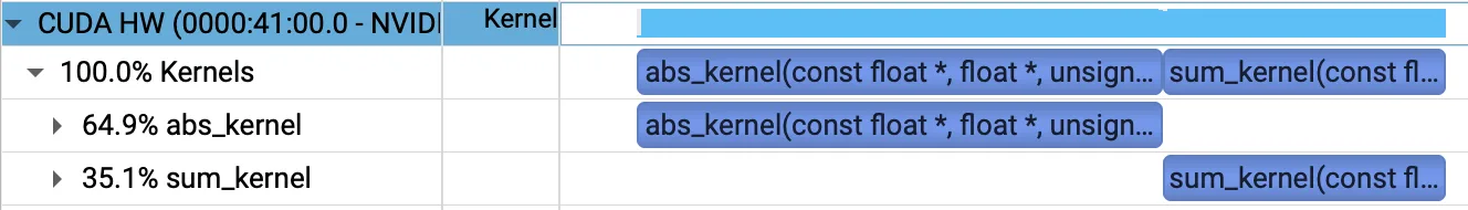 Figura 1. Perfil en Nsight Systems de los kernels no fusionados para sum(abs(x)). Cada kernel se ejecuta de forma independiente y se necesita un resultado intermedio.