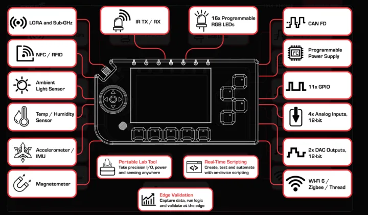 Vista general del hardware de FREE-WILi 2 con su electrónica, interfaces y funciones