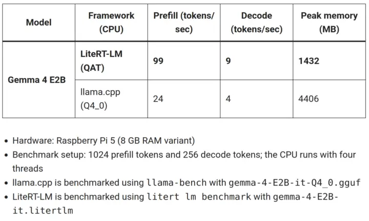 LiteRT-LM comparado con llama.cpp en Raspberry Pi 5