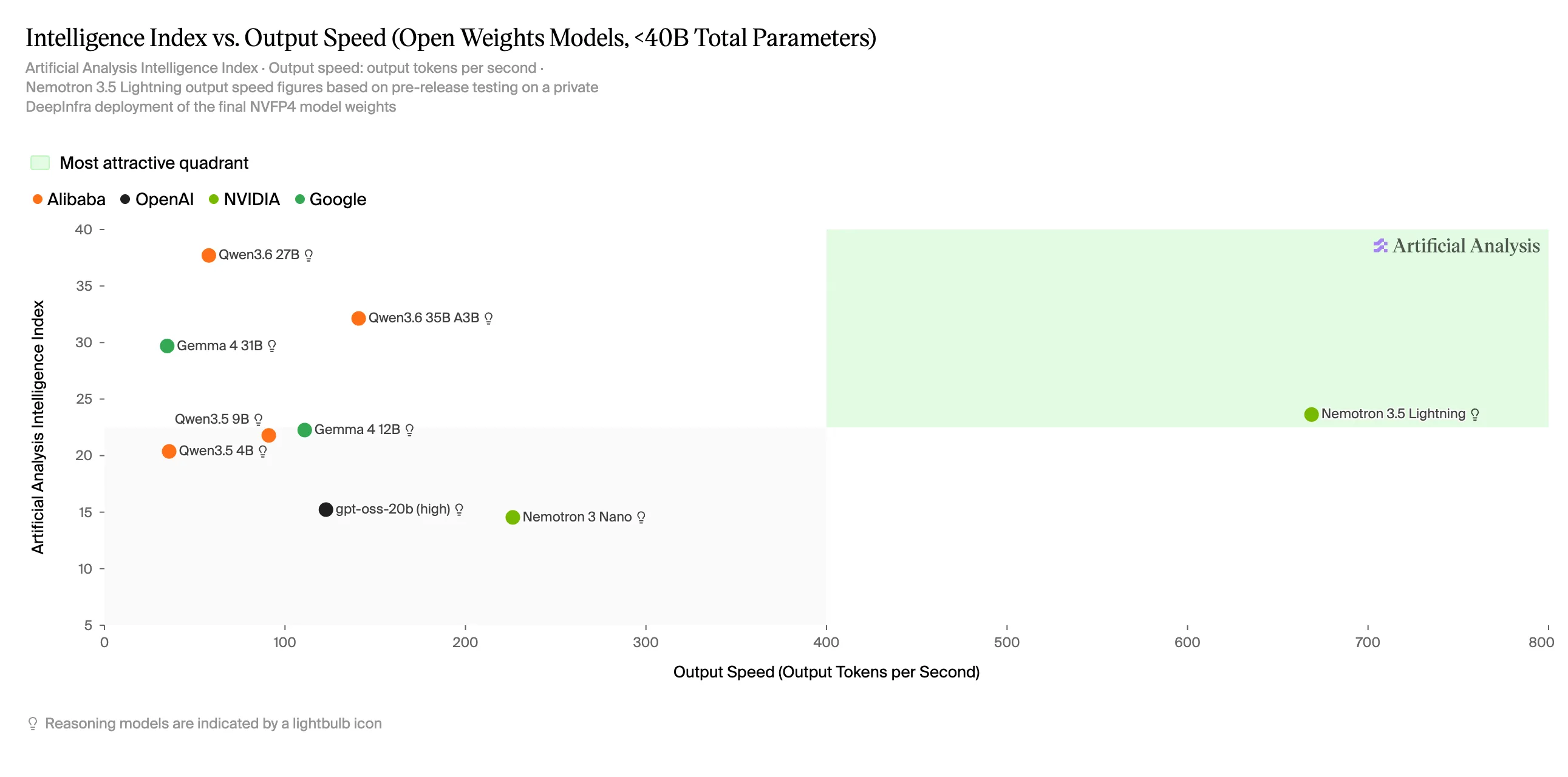Nemotron 3.5 Lightning define la frontera de Pareto entre precisión y velocidad para modelos abiertos pequeños