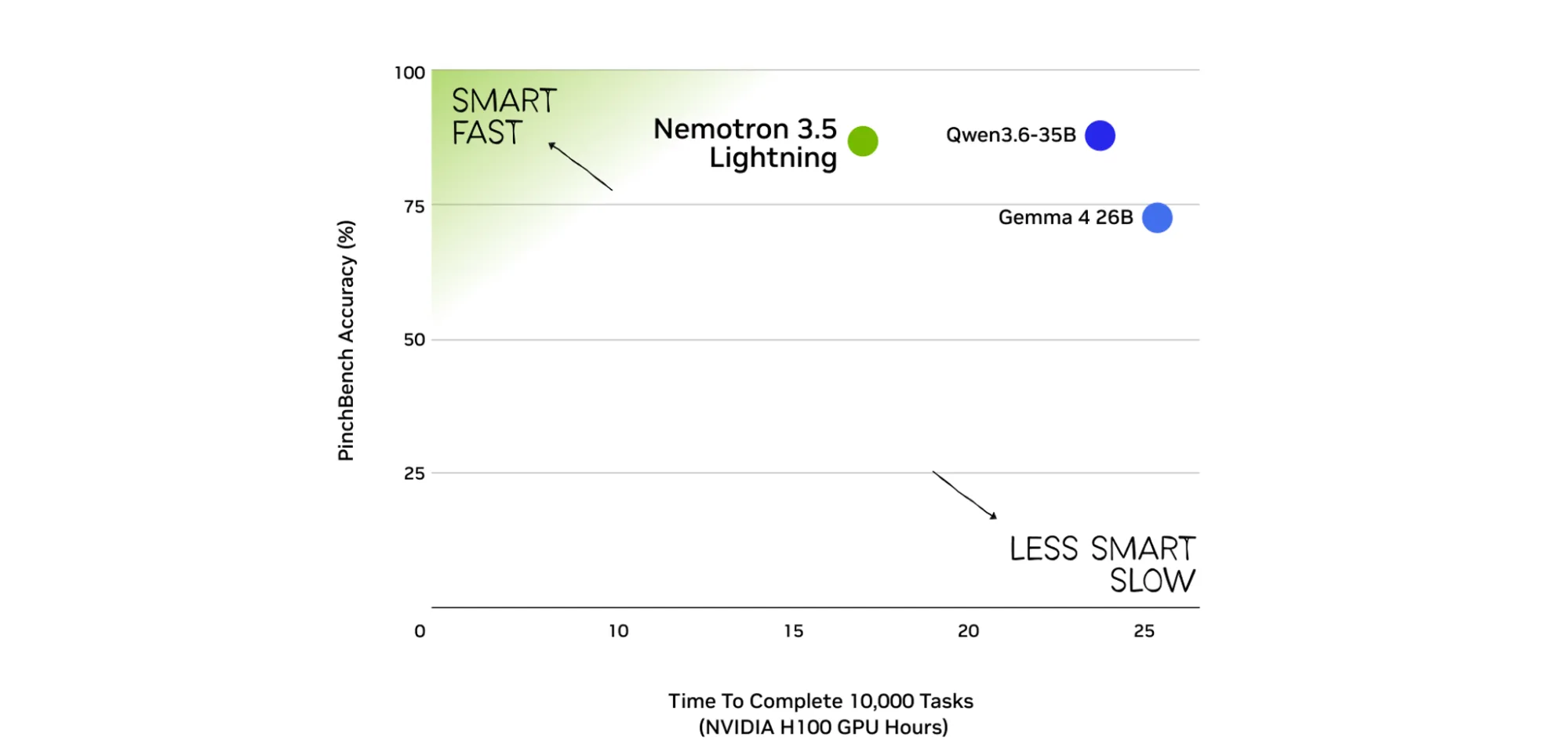 Nemotron 3.5 Lightning lidera la frontera de eficiencia al completar tareas agénticas hasta 30% más rápido
